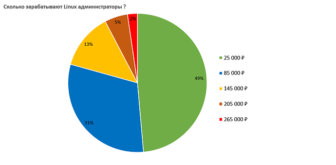 linux salary