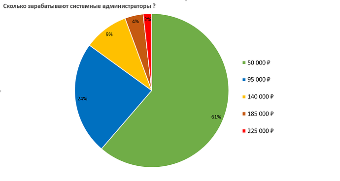 sysadmins salary