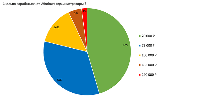 winadmins salary