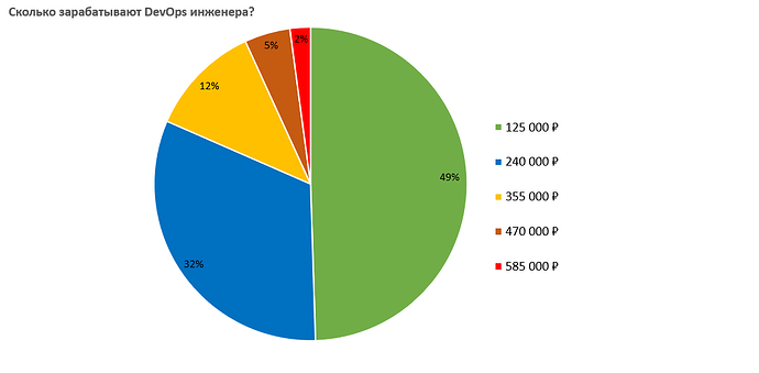 devops salary